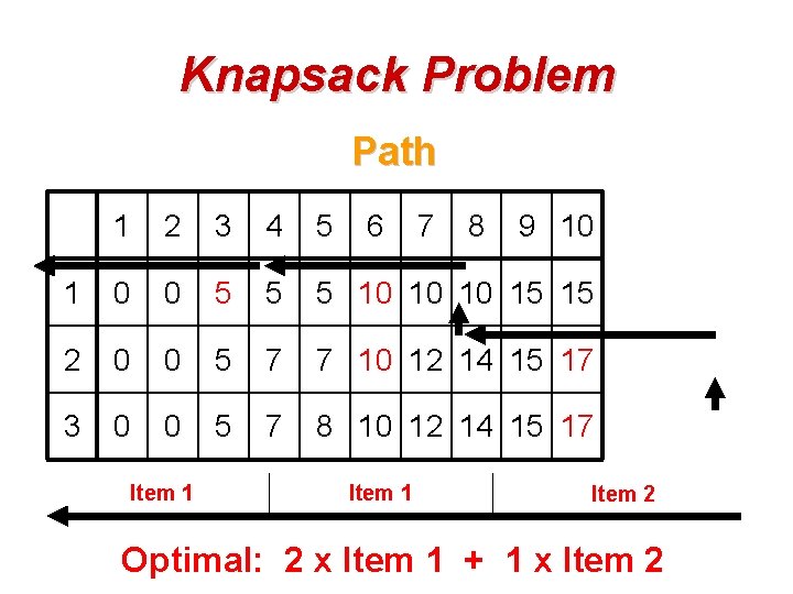 Knapsack Problem Path 1 2 3 4 5 1 0 0 5 5 5