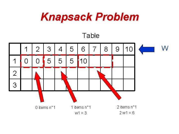 Knapsack Problem Table 1 1 2 3 4 5 6 0 0 5 5