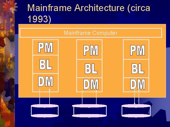 Mainframe Architecture (circa 1993) Mainframe Computer 