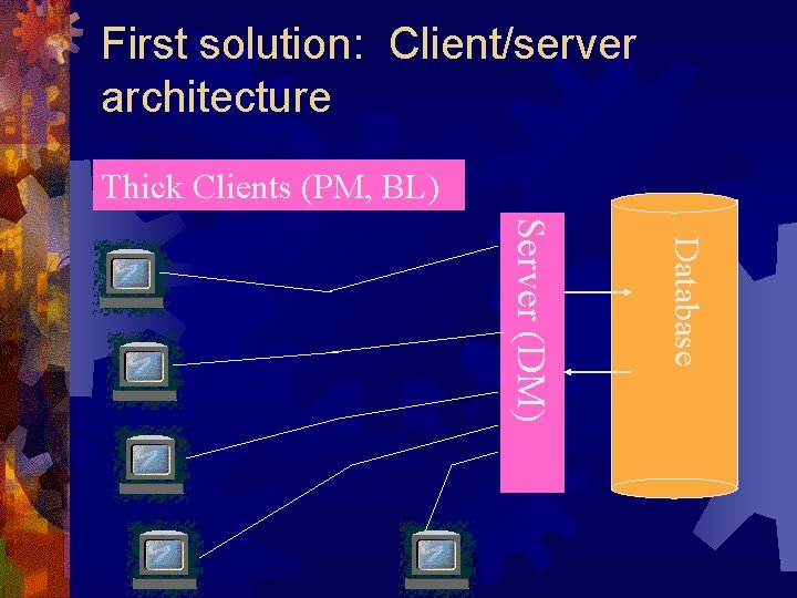 First solution: Client/server architecture Thick Clients (PM, BL) Database Server (DM) 
