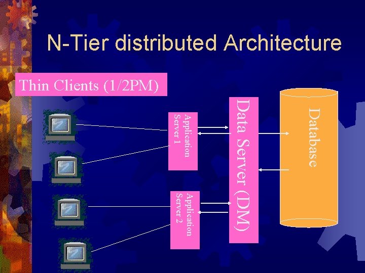 N-Tier distributed Architecture Thin Clients (1/2 PM) Database Application Server 2 Data Server (DM)