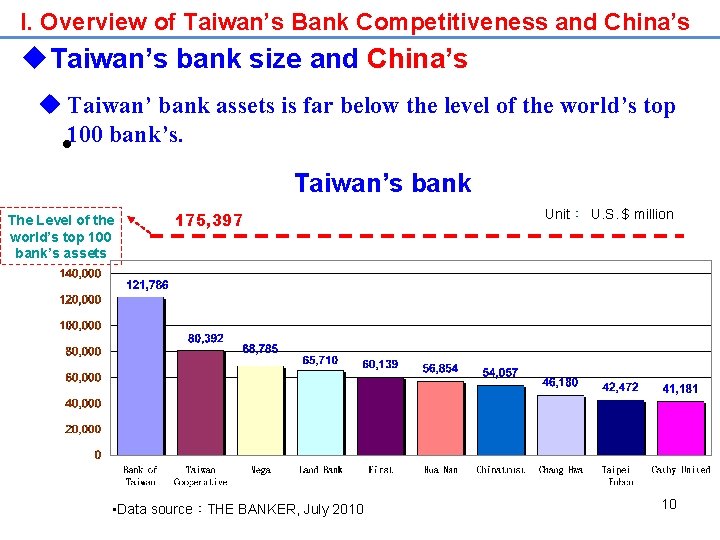 I. Overview of Taiwan’s Bank Competitiveness and China’s u. Taiwan’s bank size and China’s