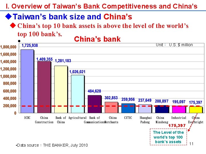 I. Overview of Taiwan’s Bank Competitiveness and China’s u. Taiwan’s bank size and China’s