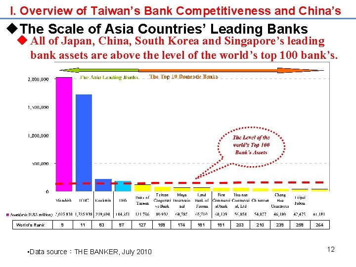 I. Overview of Taiwan’s Bank Competitiveness and China’s u. The Scale of Asia Countries’