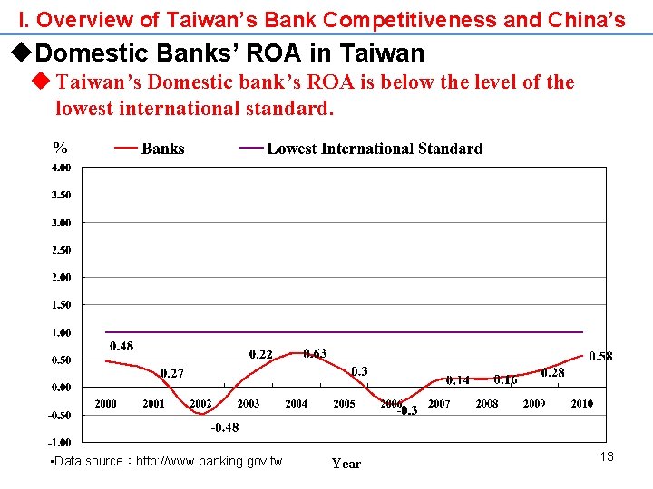 I. Overview of Taiwan’s Bank Competitiveness and China’s u. Domestic Banks’ ROA in Taiwan