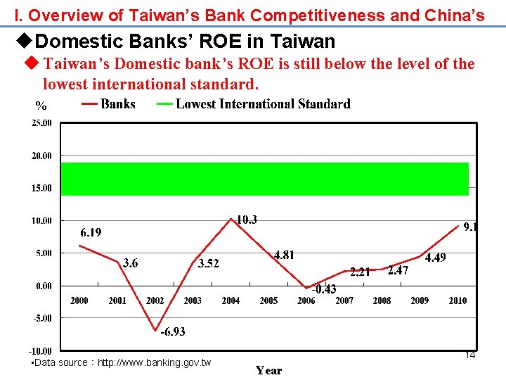 I. Overview of Taiwan’s Bank Competitiveness and China’s u. Domestic Banks’ ROE in Taiwan