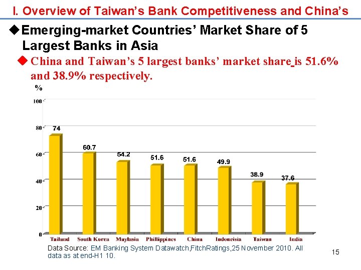 I. Overview of Taiwan’s Bank Competitiveness and China’s u. Emerging-market Countries’ Market Share of