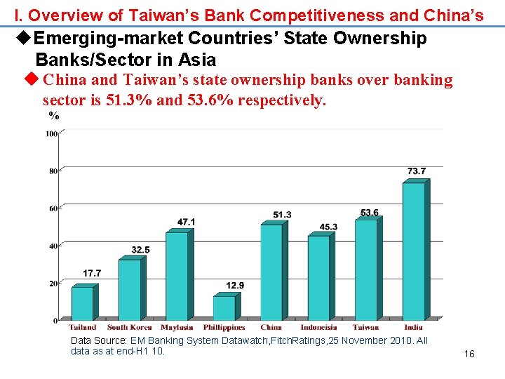 I. Overview of Taiwan’s Bank Competitiveness and China’s u. Emerging-market Countries’ State Ownership Banks/Sector