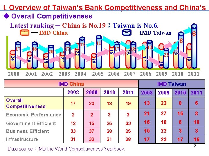 I. Overview of Taiwan’s Bank Competitiveness and China’s u Overall Competitiveness Latest ranking ─