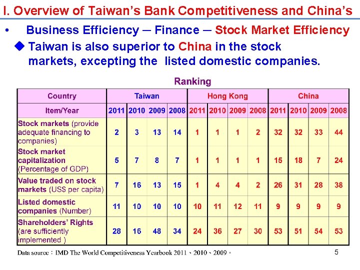 I. Overview of Taiwan’s Bank Competitiveness and China’s • Business Efficiency ─ Finance ─