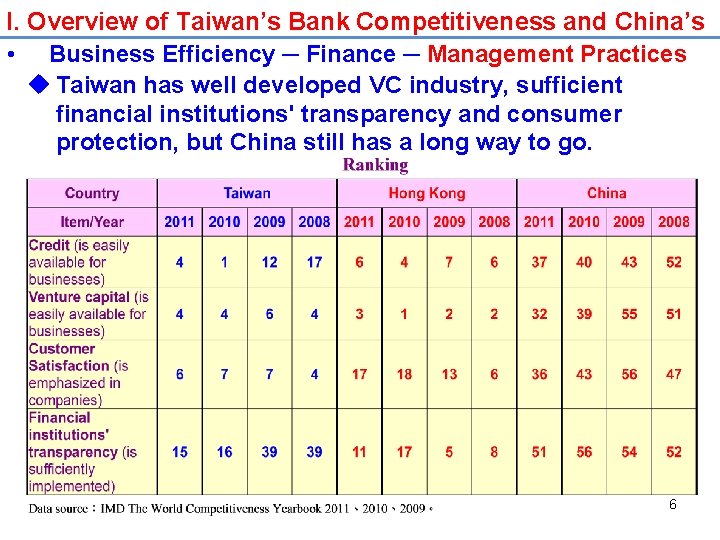 I. Overview of Taiwan’s Bank Competitiveness and China’s • Business Efficiency ─ Finance ─