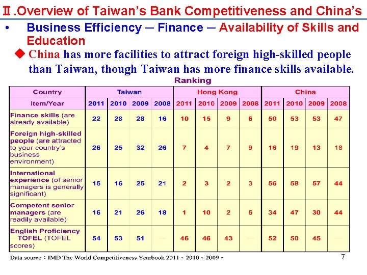 Ⅱ. Overview of Taiwan’s Bank Competitiveness and China’s • Business Efficiency ─ Finance ─