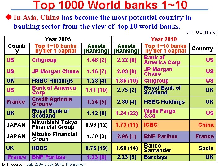 Top 1000 World banks 1~10 u In Asia, China has become the most potential