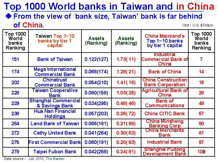 Top 1000 World banks in Taiwan and in China u From the view of