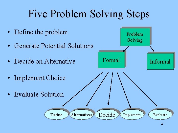 Five Problem Solving Steps • Define the problem Problem Solving • Generate Potential Solutions