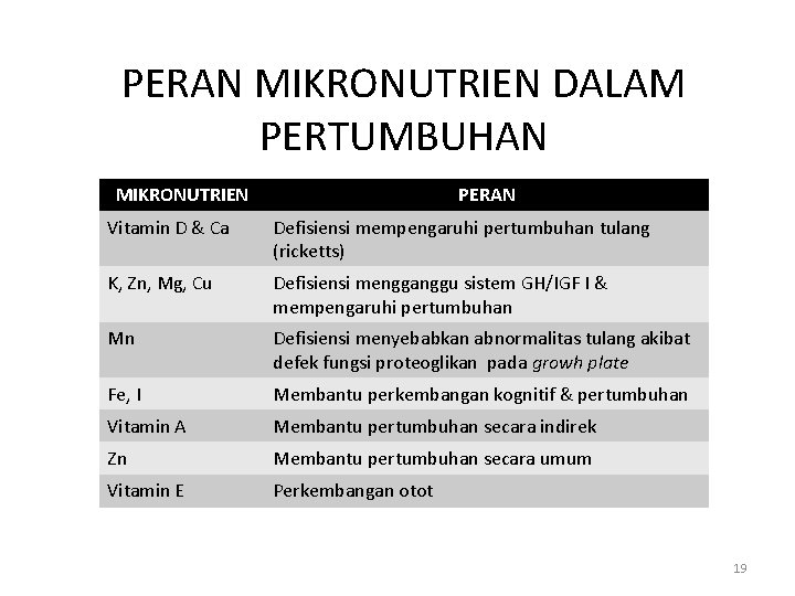 PERAN MIKRONUTRIEN DALAM PERTUMBUHAN MIKRONUTRIEN PERAN Vitamin D & Ca Defisiensi mempengaruhi pertumbuhan tulang