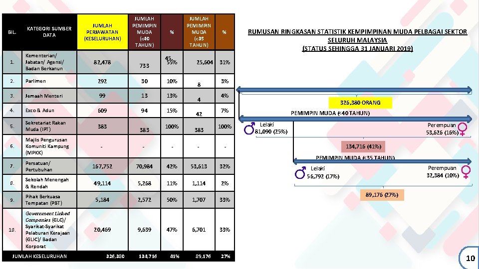 BIL. KATEGORI SUMBER DATA JUMLAH PERJAWATAN (KESELURUHAN) JUMLAH PEMIMPIN MUDA (<40 TAHUN) % JUMLAH