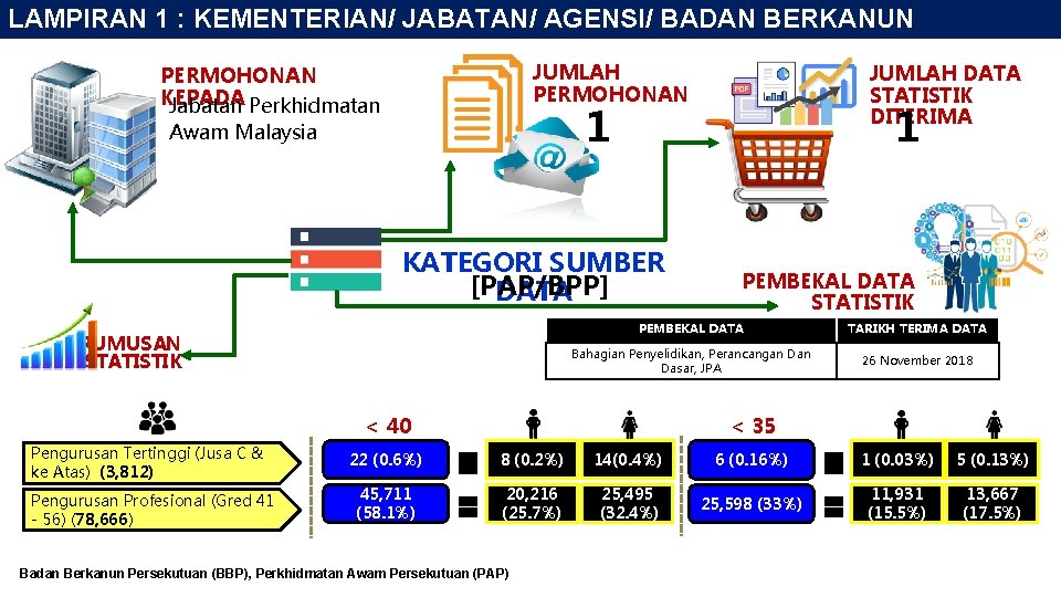 LAMPIRAN 1 : KEMENTERIAN/ JABATAN/ AGENSI/ BADAN BERKANUN JUMLAH PERMOHONAN KEPADA Jabatan Perkhidmatan Awam