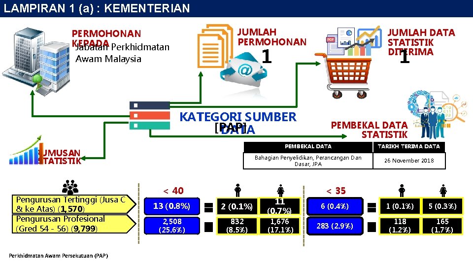 LAMPIRAN 1 (a) : KEMENTERIAN JUMLAH PERMOHONAN KEPADA Jabatan Perkhidmatan Awam Malaysia RUMUSAN STATISTIK