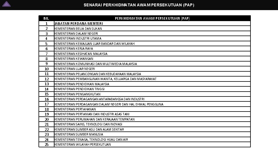 SENARAI PERKHIDMATAN AWAM PERSEKUTUAN (PAP) BIL. 1 2 3 4 5 6 7 8