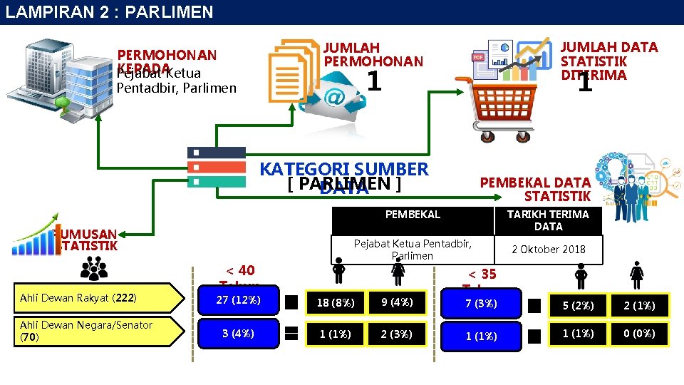 LAMPIRAN 2 : PARLIMEN JUMLAH DATA STATISTIK DITERIMA JUMLAH PERMOHONAN KEPADAKetua Pejabat Pentadbir, Parlimen