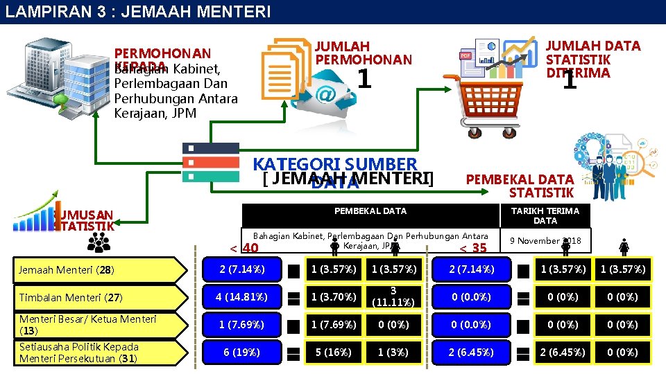 LAMPIRAN 3 : JEMAAH MENTERI 1 KATEGORI SUMBER [ JEMAAH DATAMENTERI] RUMUSAN STATISTIK JUMLAH