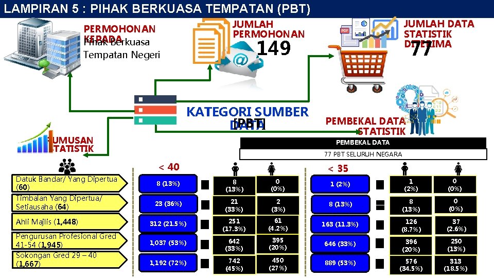 LAMPIRAN 5 : PIHAK BERKUASA TEMPATAN (PBT) 149 KATEGORI SUMBER [PBT] DATA RUMUSAN STATISTIK