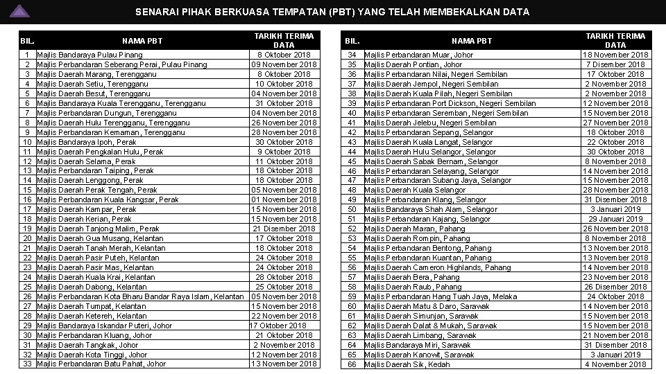 SENARAI PIHAK BERKUASA TEMPATAN (PBT) YANG TELAH MEMBEKALKAN DATA BIL. 1 2 3 4