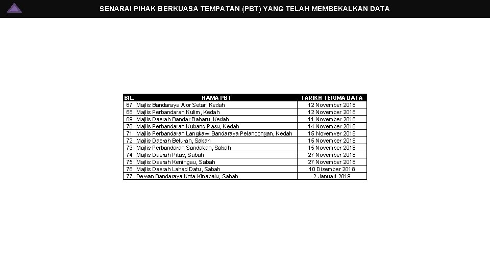 SENARAI PIHAK BERKUASA TEMPATAN (PBT) YANG TELAH MEMBEKALKAN DATA BIL. NAMA PBT 67 Majlis