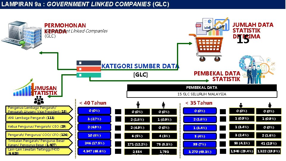 LAMPIRAN 9 a : GOVERNMENT LINKED COMPANIES (GLC) JUMLAH DATA STATISTIK DITERIMA PERMOHONAN Government