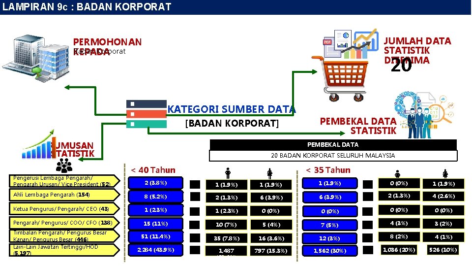 LAMPIRAN 9 c : BADAN KORPORAT JUMLAH DATA STATISTIK DITERIMA PERMOHONAN Badan Korporat KEPADA