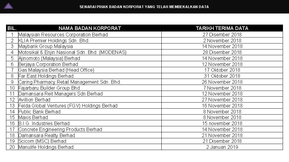 SENARAI PIHAK BADAN KORPORAT YANG TELAH MEMBEKALKAN DATA BIL. 1 2 3 4 5