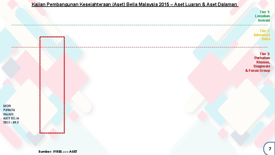 Kajian Pembangunan Kesejahteraan (Aset) Belia Malaysia 2015 – Aset Luaran & Aset Dalaman Tier