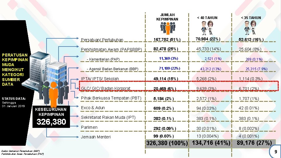 PERATUSAN KEPIMPINAN MUDA MENGIKUT KATEGORI SUMBER DATA STATUS DATA: Sehingga 31 Januari 2019 KESELURUHAN