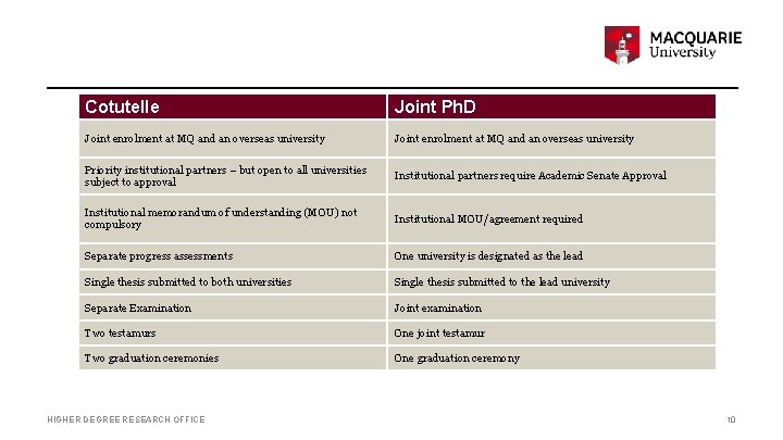 Cotutelle Joint Ph. D Joint enrolment at MQ and an overseas university Priority institutional