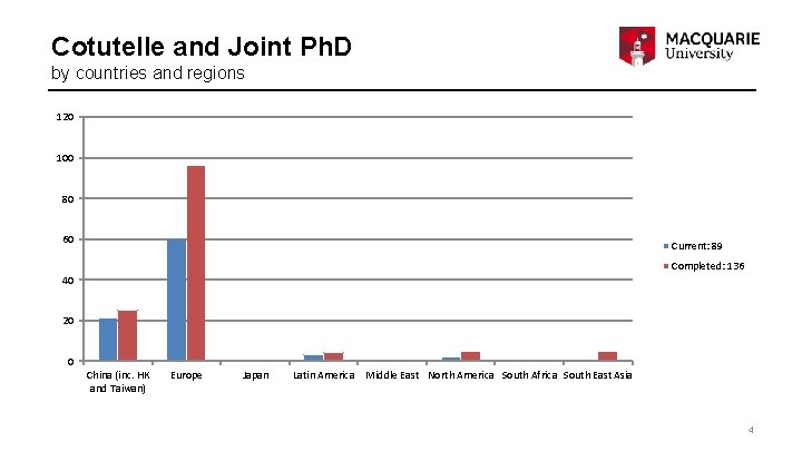 Cotutelle and Joint Ph. D by countries and regions 120 100 80 60 Current: