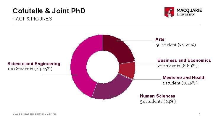 Cotutelle & Joint Ph. D FACT & FIGURES Arts 50 student (22. 22%) Science