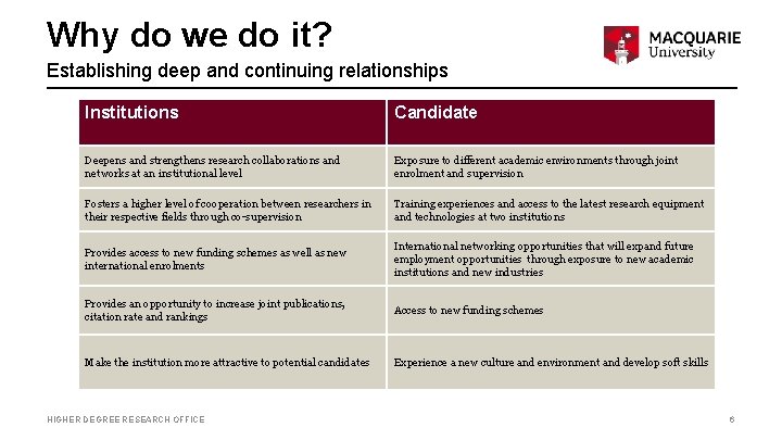 Why do we do it? Establishing deep and continuing relationships Institutions Candidate Deepens and