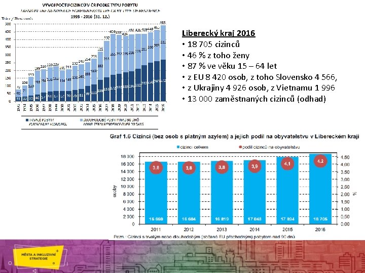 Liberecký kraj 2016 • 18 705 cizinců • 46 % z toho ženy •
