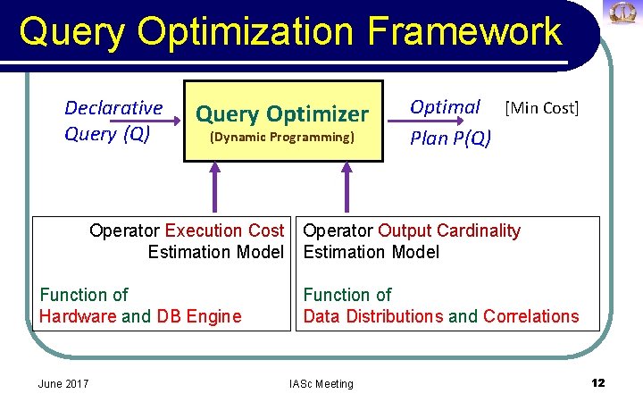 Query Optimization Framework Declarative Query (Q) Query Optimizer (Dynamic Programming) Operator Execution Cost Estimation
