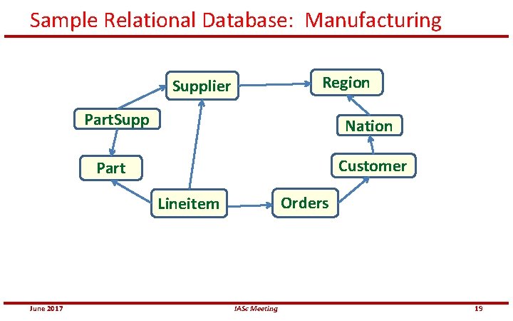 Sample Relational Database: Manufacturing Region Supplier Part. Supp Nation Customer Part Orders Lineitem June