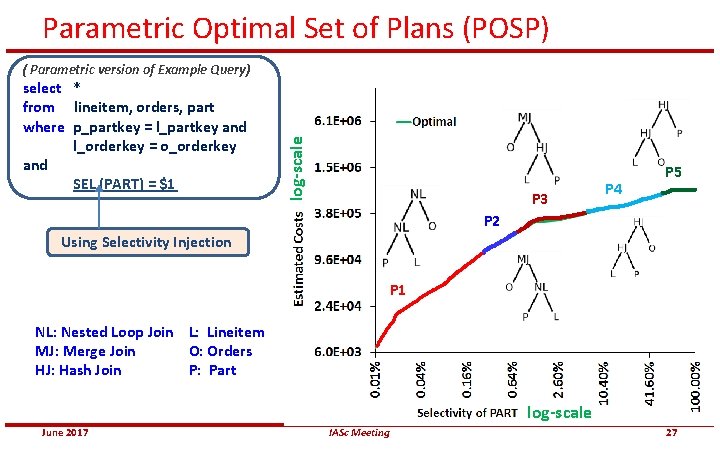 Parametric Optimal Set of Plans (POSP) select * from lineitem, orders, part where p_partkey