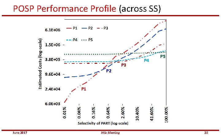 POSP Performance Profile (across SS) P 3 P 4 P 5 P 2 P