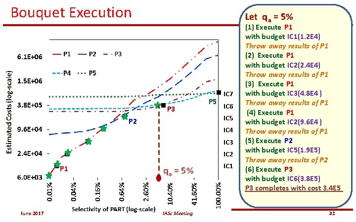 Bouquet Execution Let q a = 5% P 3 P 2 P 5 IC