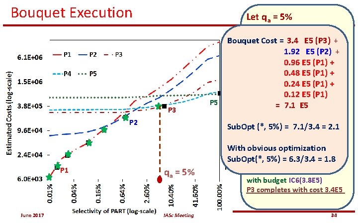 Bouquet Execution Let q a = 5% P 3 P 2 P 1 June