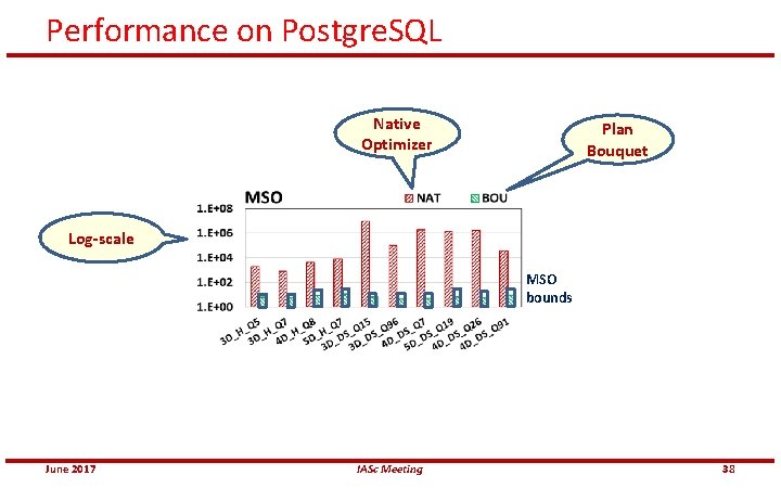 Performance on Postgre. SQL Native Optimizer Plan Bouquet Log-scale MSO bounds June 2017 IASc