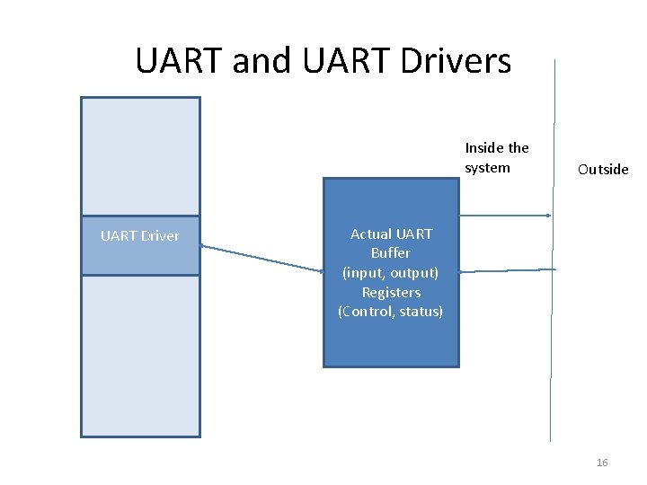 UART and UART Drivers Inside the system UART Driver Outside Actual UART Buffer (input,