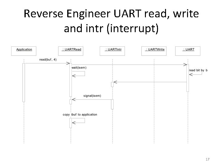 Reverse Engineer UART read, write and intr (interrupt) 17 