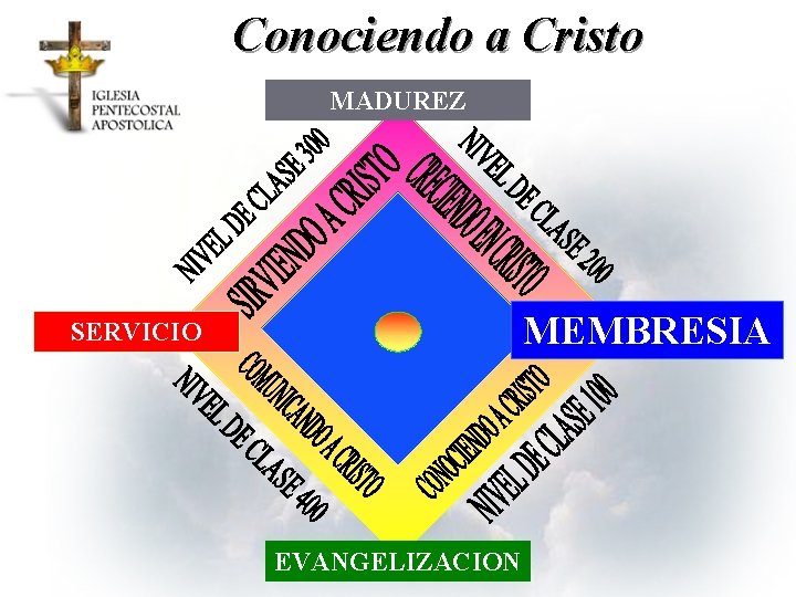 Conociendo a Cristo MADUREZ MEMBRESIA SERVICIO EVANGELIZACION 
