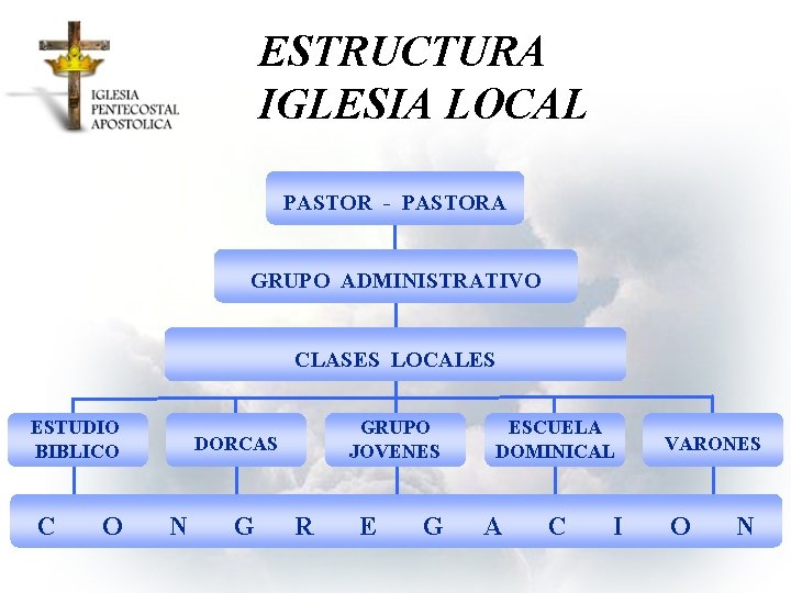 ESTRUCTURA IGLESIA LOCAL PASTOR - PASTORA GRUPO ADMINISTRATIVO CLASES LOCALES ESTUDIO BIBLICO C O